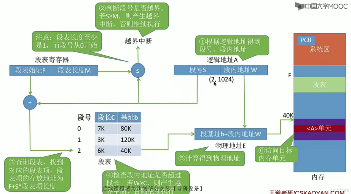 操作系统笔记  第三章 内存管理_地址变换_80